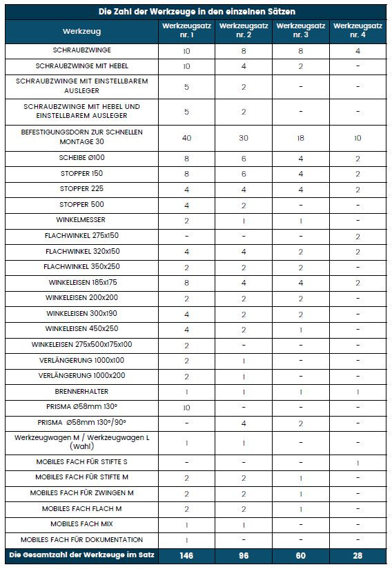 Inhalt vom Werkzeugsatz